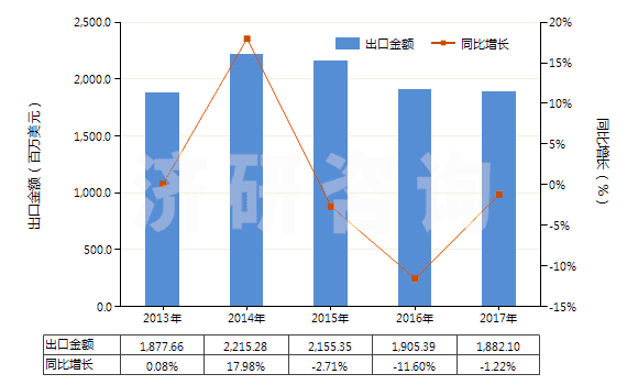 2013-2017年中國(guó)將鞋面條帶栓塞在鞋底上的鞋(橡膠或塑料制外底及鞋面)(HS64022000)出口總額及增速統(tǒng)計(jì)